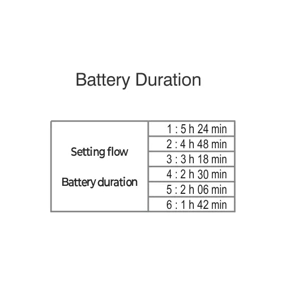 RespBuy-Oxymed-Portable-Oxygen-Concentrator-Battery-Time-Vs-Flow